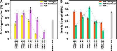 Enabling the complete valorization of hybrid Pennisetum: Directly using alkaline black liquor for preparing UV-shielding biodegradable films